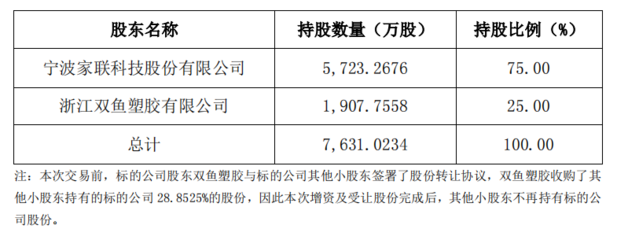 家聯(lián)科技:擬以1.65億元取得家得寶75%的股權(quán),加快在全降解產(chǎn)品領(lǐng)域的布局